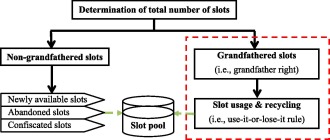 Káº¿t quáº£ hÃ¬nh áº£nh cho Modeling the effects of airline slot hoarding behavior images